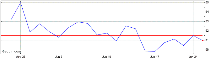 1 Month Intertek (PK)  Price Chart