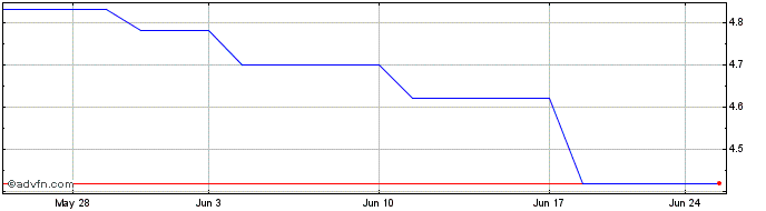 1 Month Iluka Resources (PK) Share Price Chart