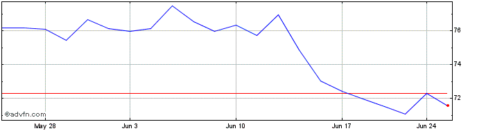 1 Month IMCD Group NV (PK)  Price Chart