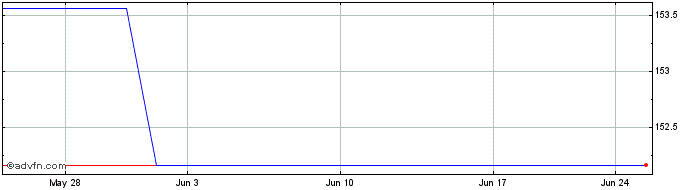 1 Month IMCD NV (PK) Share Price Chart