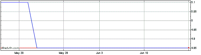 1 Month Webuild (PK)  Price Chart