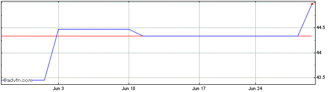 1 Month Invesco Markets II PLC I... (PK)  Price Chart