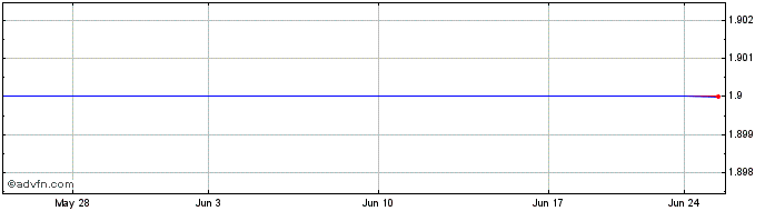 1 Month Iomart (PK) Share Price Chart