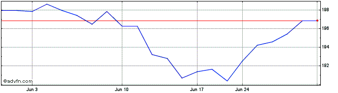 1 Month IShares VII (PK)  Price Chart