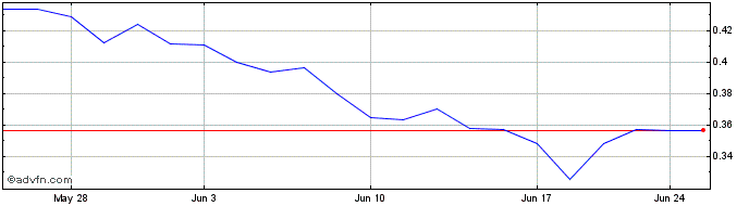 1 Month Intrepid Metals (QB) Share Price Chart