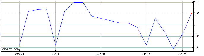 1 Month Incitec Pivot (PK)  Price Chart