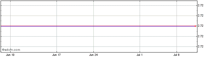 1 Month Infinity Lithium (PK) Share Price Chart