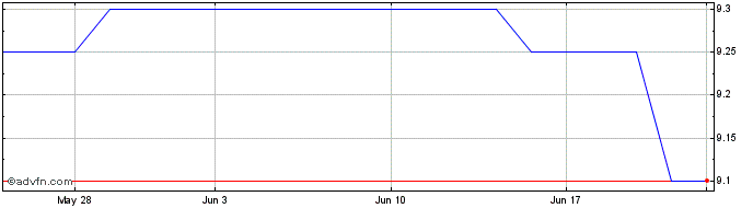 1 Month Infinity Bancorp (QB) Share Price Chart