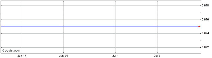 1 Month Inca Minerals (GM) Share Price Chart