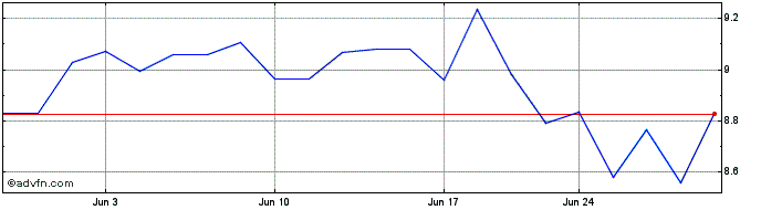 1 Month InPost (PK) Share Price Chart