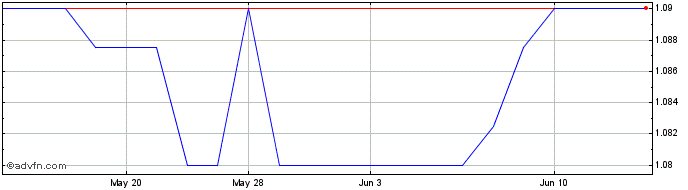 1 Month Inrad Optics (PK) Share Price Chart
