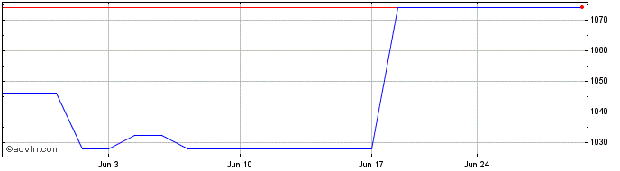 1 Month Invesco Markets PLC S&P ... (PK)  Price Chart