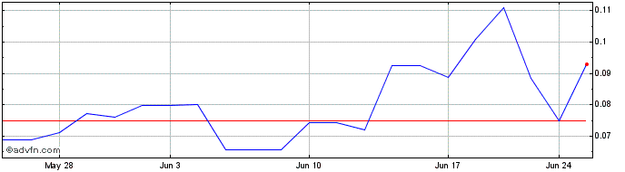 1 Month INX Digital (QB) Share Price Chart