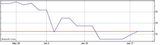 1 Month Industrias Penoles SA CV (PK) Share Price Chart