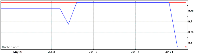 1 Month Impact Analytics (PK) Share Price Chart