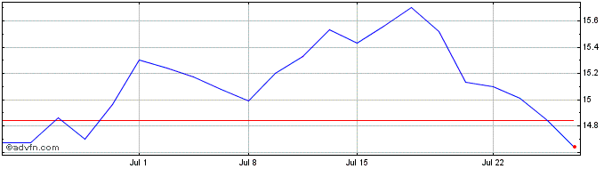 1 Month Inpex (PK)  Price Chart