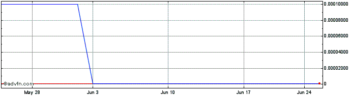 1 Month IR BioSciences (CE) Share Price Chart