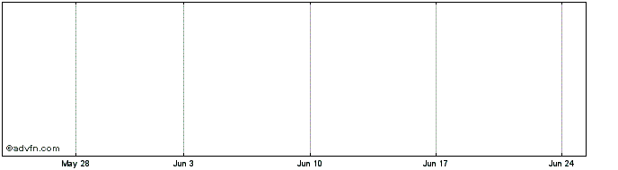 1 Month IR Japan (PK) Share Price Chart