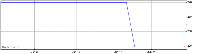 1 Month Israel (PK) Share Price Chart