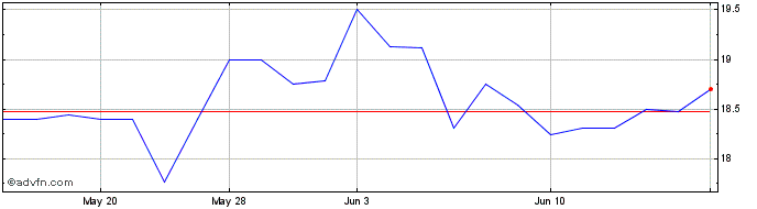 1 Month Isabella Bank (QX) Share Price Chart