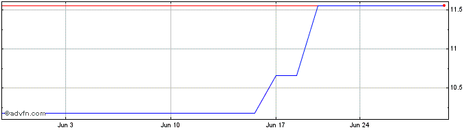 1 Month Indra Sistemas SA Fgn (PK)  Price Chart