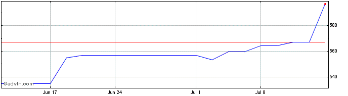 1 Month iShares MSCI USA UCITS ETF (PK)  Price Chart