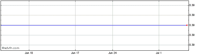 1 Month Isramco Negev 2 Ltd Part... (PK)  Price Chart