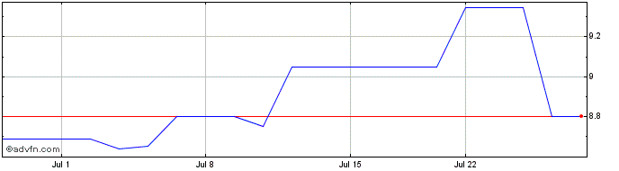 1 Month Iss AVS (PK)  Price Chart