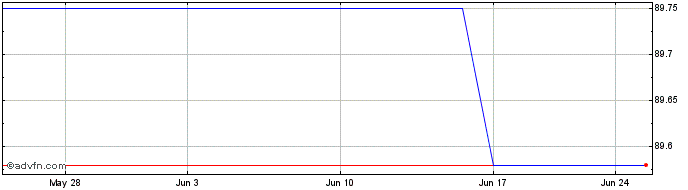1 Month iShares III (PK) Share Price Chart