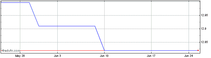 1 Month Isuzu Motors (PK) Share Price Chart