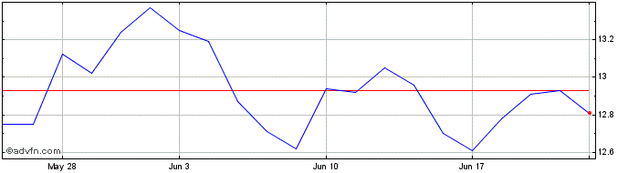 1 Month Isuzu Motors (PK)  Price Chart