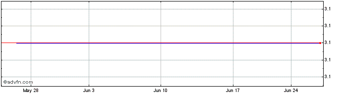 1 Month Banco Itau Chile (PK)  Price Chart