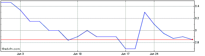 1 Month Intrum AB (PK)  Price Chart