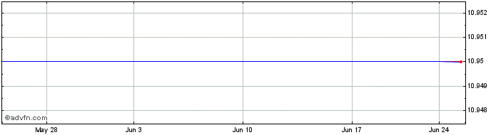 1 Month Ito En (PK)  Price Chart