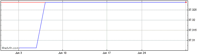 1 Month Invesco Markrts II PLC I... (PK)  Price Chart