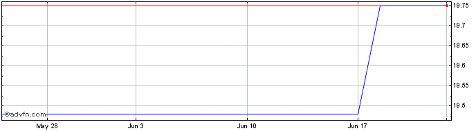 1 Month Innovent Biologics (PK)  Price Chart