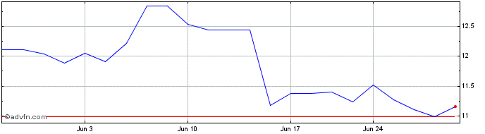1 Month Iveco Group NV (PK) Share Price Chart