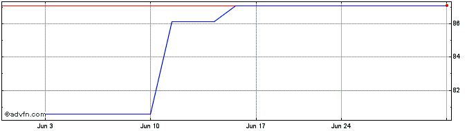 1 Month IShares Vi (PK)  Price Chart
