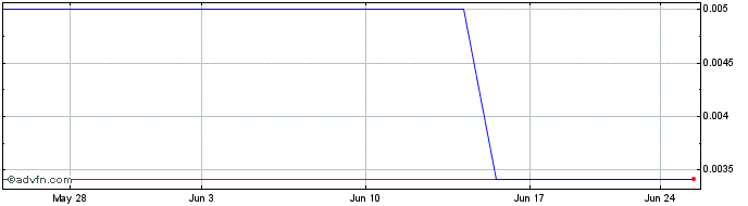 1 Month Invion (PK) Share Price Chart