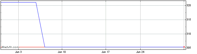 1 Month Invesco Markets PLC Fina... (CE)  Price Chart
