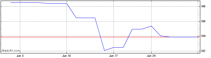 1 Month Ishares VII PLC CS (PK)  Price Chart