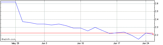 1 Month IWG (PK) Share Price Chart