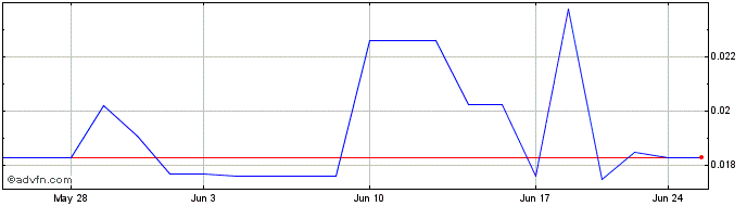 1 Month Indigo Exploration (QB) Share Price Chart