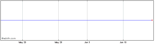 1 Month Izumi (PK) Share Price Chart