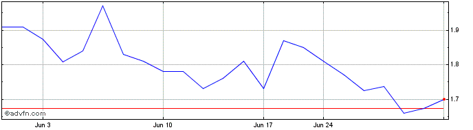 1 Month Jaguar Mining (QX) Share Price Chart