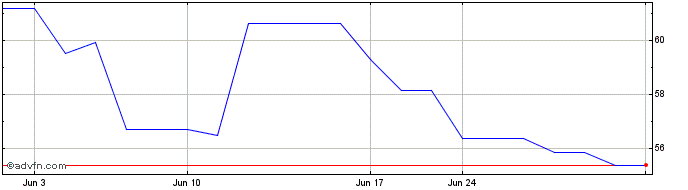 1 Month Julius Baer Gruppe (PK) Share Price Chart