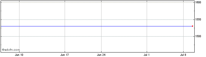 1 Month Swisscanto ETF Precious ... (GM)  Price Chart