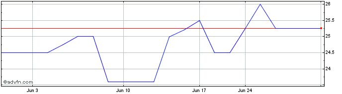 1 Month JBT Bancorp (QX) Share Price Chart