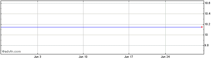 1 Month JC Decaux (PK)  Price Chart
