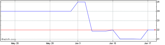 1 Month JD Bancshares (QX) Share Price Chart
